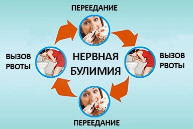 Лечение булимии в Снежном